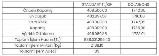Altının kilogramı 408 bin liraya geriledi Altının kilogramı 408 bin liraya geriledi
