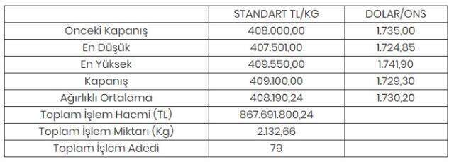 Altının kilogramı 409 bin 100 liraya yükseldi Altının kilogramı 409 bin 100 liraya yükseldi