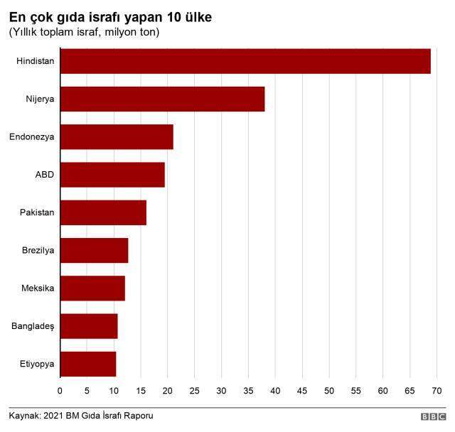 2021 BM Gıda İsrafı Raporu: Türkiye'de her yıl 7,7 milyon ton yiyecek çöpe atılıyor 2021 BM Gıda İsrafı Raporu: Türkiye'de her yıl 7,7 milyon ton yiyecek çöpe atılıyor