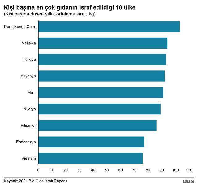 2021 BM Gıda İsrafı Raporu: Türkiye'de her yıl 7,7 milyon ton yiyecek çöpe atılıyor 2021 BM Gıda İsrafı Raporu: Türkiye'de her yıl 7,7 milyon ton yiyecek çöpe atılıyor