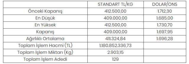 Altının kilogramı 409 bin liraya geriledi Altının kilogramı 409 bin liraya geriledi