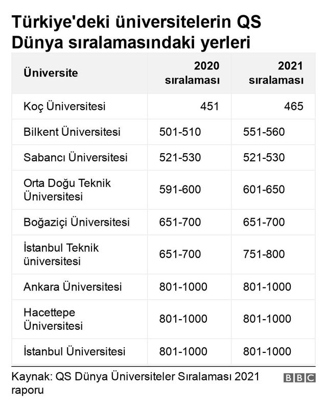 Dünyanın en iyi 500 üniversitesi listesine Türkiye'den sadece Koç Üniversitesi girdi
