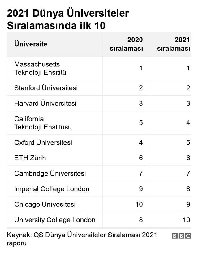 Dünyanın en iyi 500 üniversitesi listesine Türkiye'den sadece Koç Üniversitesi girdi