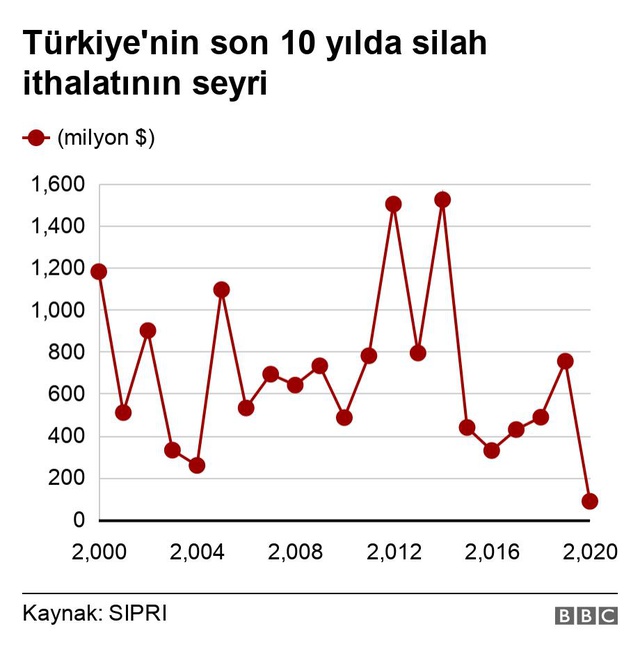 Türkiye'nin silah ithalatı son beş yılda 'yüzde 59 düştü'