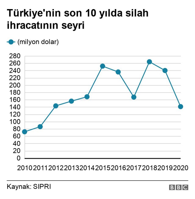 Türkiye'nin silah ithalatı son beş yılda 'yüzde 59 düştü'