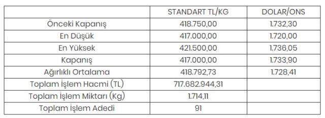Altının kilogramı 417 bin liraya geriledi Altının kilogramı 417 bin liraya geriledi