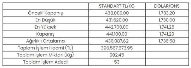 Altının kilogramı 441 bin 100 liraya yükseldi Altının kilogramı 441 bin 100 liraya yükseldi