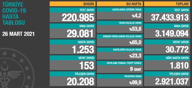 Son Dakika: Türkiye'de 26 Mart günü koronavirüs nedeniyle 153 kişi vefat etti, 29 bin 81 yeni vaka tespit edildi