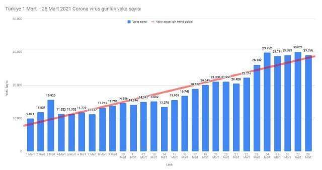 Gözler Kabine toplantısında! Vahim vaka artışını gösteren grafik, birçok ilde tam kapanmaya gidilebilir