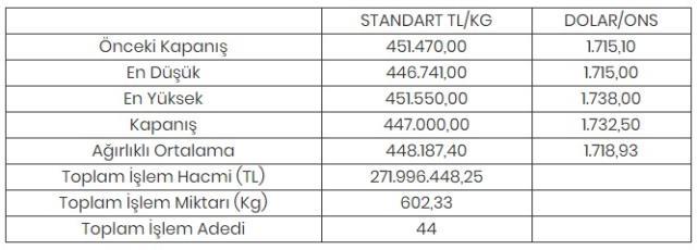 Altının kilogramı 447 bin liraya geriledi Altının kilogramı 447 bin liraya geriledi