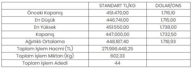 Altının kilogramı 447 bin liraya geriledi