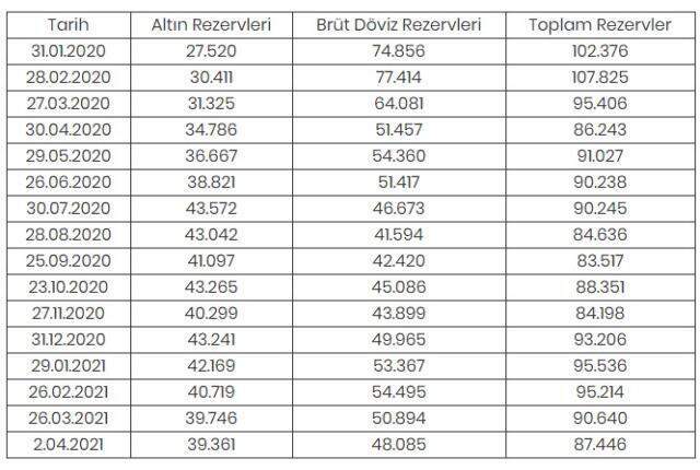 Merkez Bankası rezervleri bir haftada 3,2 milyar dolar azaldı Merkez Bankası rezervleri bir haftada 3,2 milyar dolar azaldı