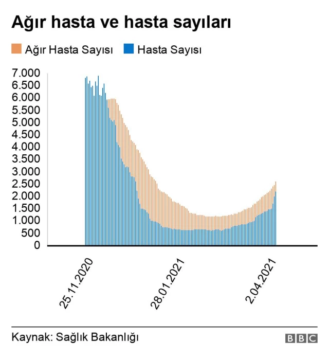 Türkiye'nin en büyük Covid-19 dalgası: Veriler her gün rekor kıran vaka sayılarıyla ilgili ne söylüyor?