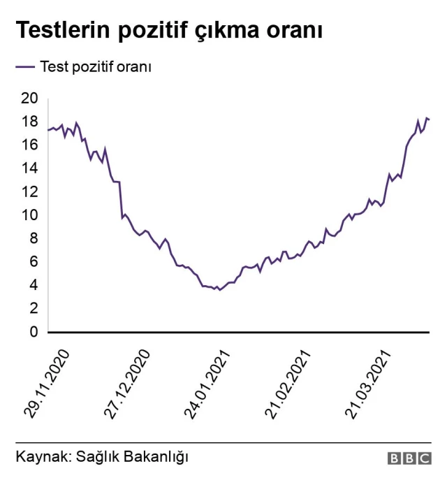 Türkiye'nin en büyük Covid-19 dalgası: Veriler her gün rekor kıran vaka sayılarıyla ilgili ne söylüyor?