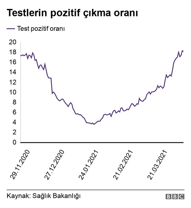 Türkiye'nin en büyük Covid-19 dalgası: Veriler her gün rekor kıran vaka sayılarıyla ilgili ne söylüyor?