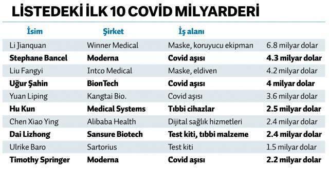 Forbes'un dolar milyarderleri listesine bu yıl korona zenginleri damga vurdu