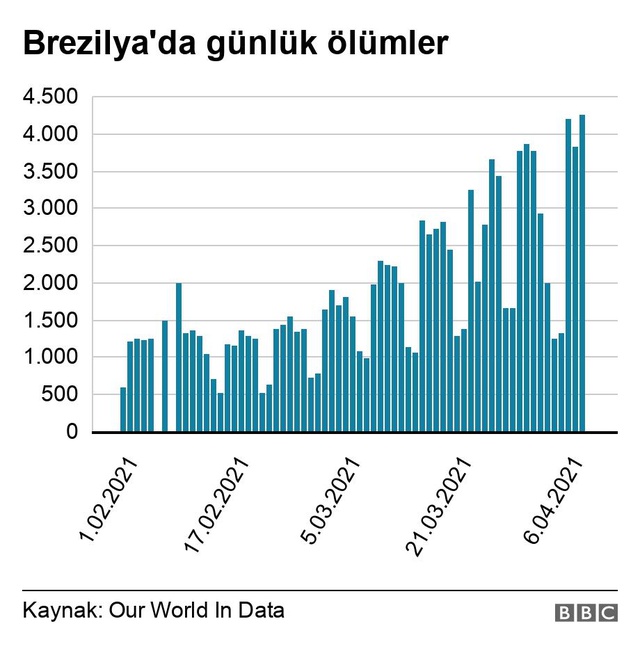 Covid-19: Brezilya'da ölümler neden tırmanışa geçti?