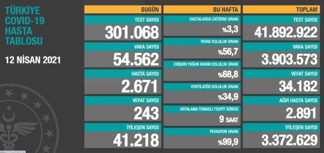 Son Dakika: Türkiye'de 12 Nisan günü koronavirüs nedeniyle 243 kişi vefat etti, 54 bin 562 yeni vaka tespit edildi