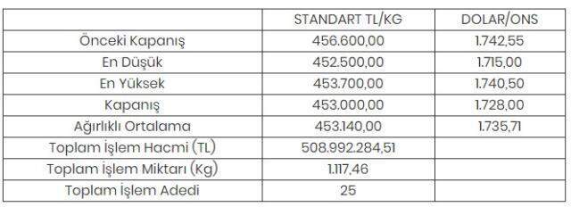 Altının kilogramı 453 bin liraya geriledi Altının kilogramı 453 bin liraya geriledi