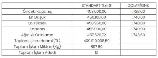Altının kilogramı 455 bin liraya yükseldi Altının kilogramı 455 bin liraya yükseldi