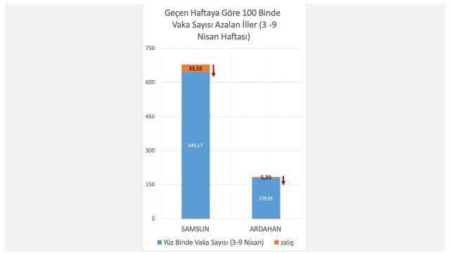 Sağlık Bakanı Koca, haftalık vaka sayısında en çok artış gösteren 5 ili paylaştı Sağlık Bakanı Koca, haftalık vaka sayısında en çok artış gösteren 5 ili paylaştı