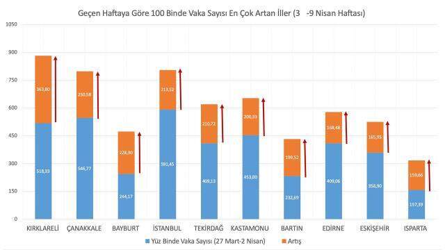Sağlık Bakanı Koca, haftalık vaka sayısında en çok artış gösteren 5 ili paylaştı Sağlık Bakanı Koca, haftalık vaka sayısında en çok artış gösteren 5 ili paylaştı