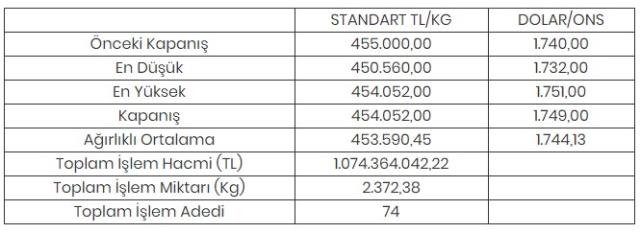 Altının kilogramı 454 bin 52 liraya geriledi