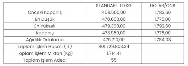 Altının kilogramı 473 bin 950 liraya yükseldi Altının kilogramı 473 bin 950 liraya yükseldi