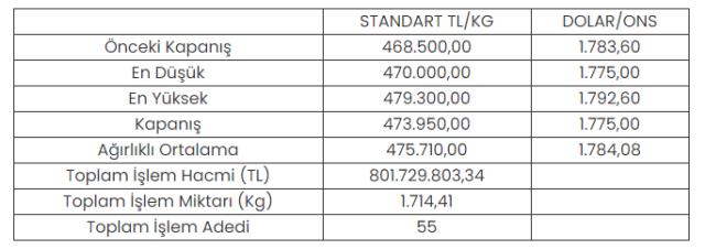 Altının kilogramı 473 bin 950 liraya yükseldi