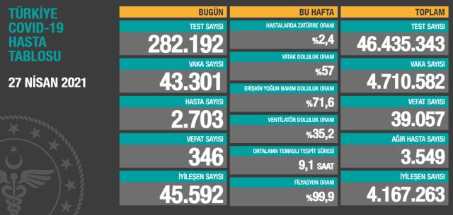 Son Dakika: Türkiye'de 27 Nisan günü koronavirüs nedeniyle 346 kişi vefat etti, 43 bin 301 yeni vaka tespit edildi