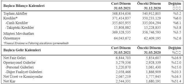 Garanti BBVA'dan ekonomiye 446 milyar TL destek