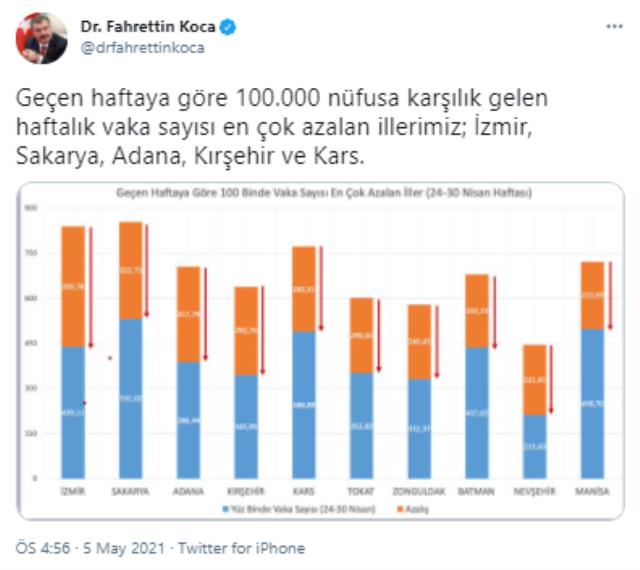 Son Dakika! Geçen haftaya göre 100.000 nüfusa karşılık gelen haftalık vaka sayısı en çok azalan iller; İzmir, Sakarya, Adana, Kırşehir ve Kars oldu