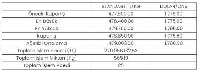 Altının kilogramı 478 bin 850 lira oldu