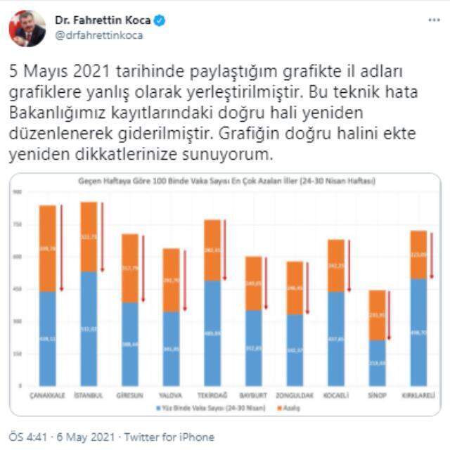 Bakan Koca, dünkü yanlışı düzeltti! Vaka sayısı en çok azalan iller Çanakkale, İstanbul, Giresun, Yalova ve Tekirdağ oldu Bakan Koca, dünkü yanlışı düzeltti! Vaka sayısı en çok azalan iller Çanakkale, İstanbul, Giresun, Yalova ve Tekirdağ oldu