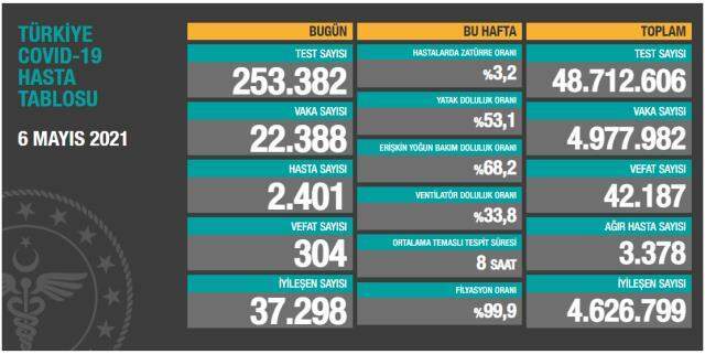 Son Dakika: Türkiye'de 6 Mayıs günü koronavirüs nedeniyle 304 kişi vefat etti, 22 bin 388 yeni vaka tespit edildi Son Dakika: Türkiye'de 6 Mayıs günü koronavirüs nedeniyle 304 kişi vefat etti, 22 bin 388 yeni vaka tespit edildi