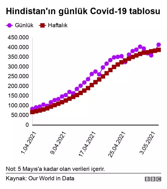 Covid-19: Hindistan'da salgında zirveyi geride bıraktı mı?