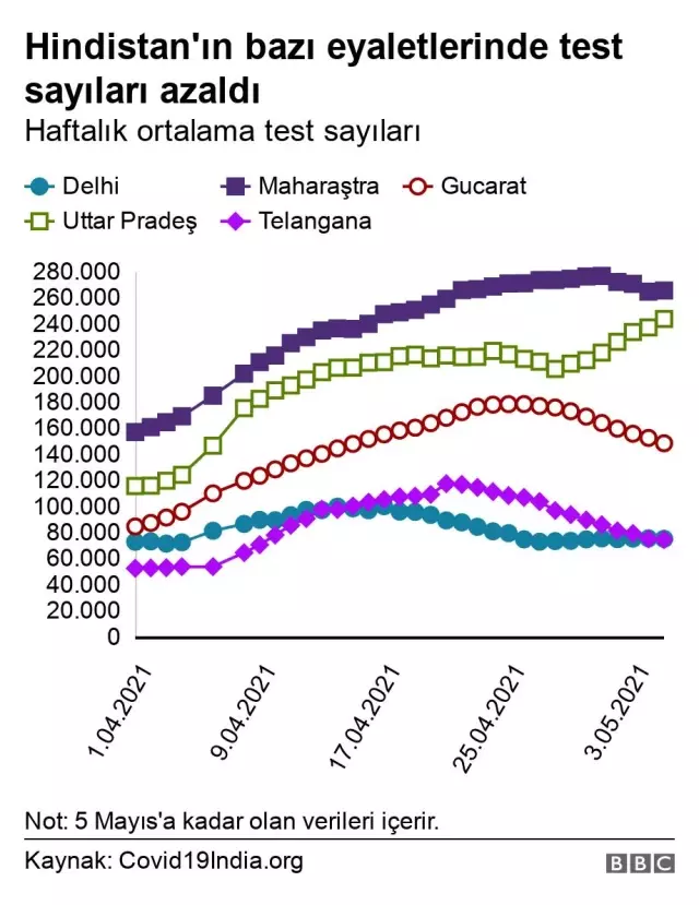 Covid-19: Hindistan'da salgında zirveyi geride bıraktı mı?