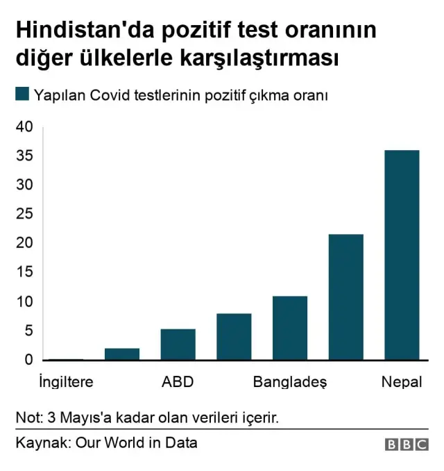 Covid-19: Hindistan'da salgında zirveyi geride bıraktı mı?