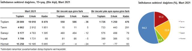 Son Dakika! Türkiye'de işsizlik oranı, martta bir önceki aya göre 0,1 puan azalarak yüzde 13,1 oldu