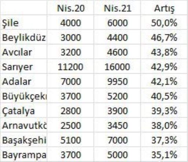 Pandemi bu ilçelerin kiralarını uçurdu
