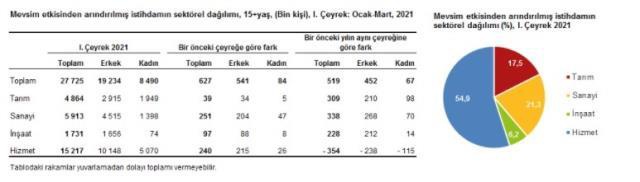 Türkiye'deki işsiz sayısı yılın ilk çeyreğinde 4 milyon 118 bin kişiye çıktı