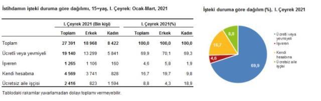 Türkiye'deki işsiz sayısı yılın ilk çeyreğinde 4 milyon 118 bin kişiye çıktı