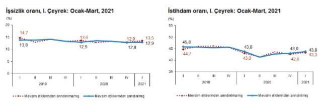 Türkiye'deki işsiz sayısı yılın ilk çeyreğinde 4 milyon 118 bin kişiye çıktı