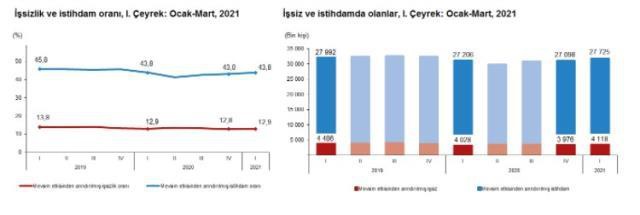 Türkiye'deki işsiz sayısı yılın ilk çeyreğinde 4 milyon 118 bin kişiye çıktı