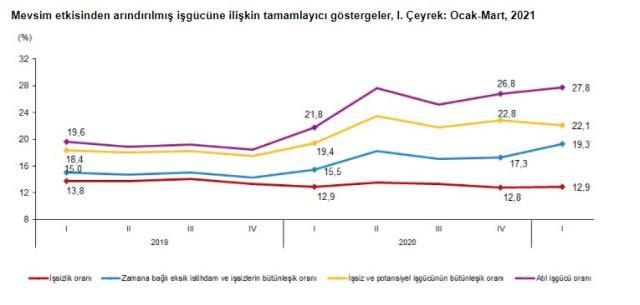 Türkiye'deki işsiz sayısı yılın ilk çeyreğinde 4 milyon 118 bin kişiye çıktı