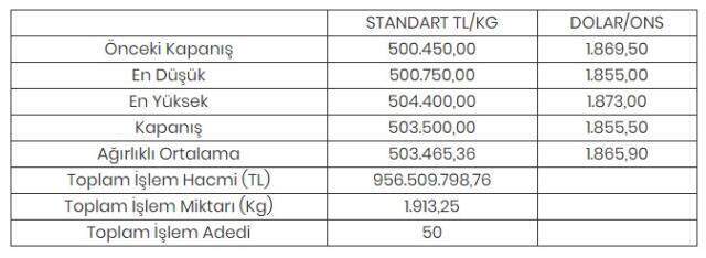 Altının kilogramı 503 bin 500 liraya yükseldi Altının kilogramı 503 bin 500 liraya yükseldi