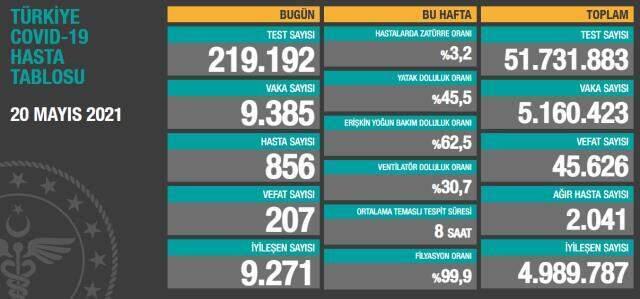 Son Dakika: Türkiye'de 20 Mayıs günü koronavirüs nedeniyle 207 kişi vefat etti, 9 bin 385 yeni vaka tespit edildi Son Dakika: Türkiye'de 20 Mayıs günü koronavirüs nedeniyle 207 kişi vefat etti, 9 bin 385 yeni vaka tespit edildi