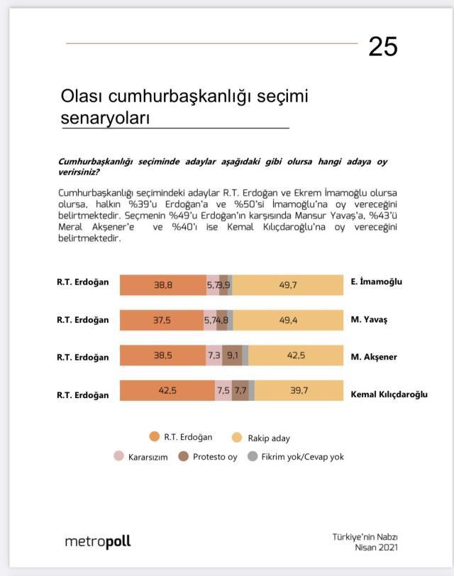 Metropoll 28 ilde anket yaptı: Cumhurbaşkanı Erdoğan'ın karşısına çıktığı takdirde şansı en yüksek aday İBB Başkanı İmamoğlu Metropoll 28 ilde anket yaptı: Cumhurbaşkanı Erdoğan'ın karşısına çıktığı takdirde şansı en yüksek aday İBB Başkanı İmamoğlu