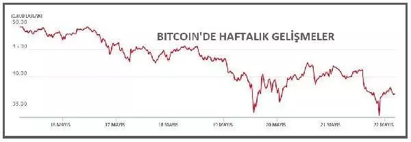 Kripto para piyasalarına Çin darbesi! 15 günde 1 trilyon dolar buhar oldu