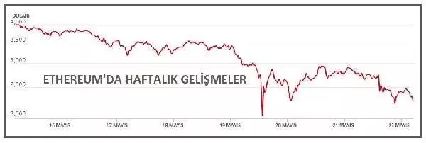 Kripto para piyasalarına Çin darbesi! 15 günde 1 trilyon dolar buhar oldu